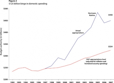5 billion binge in domestic spending
