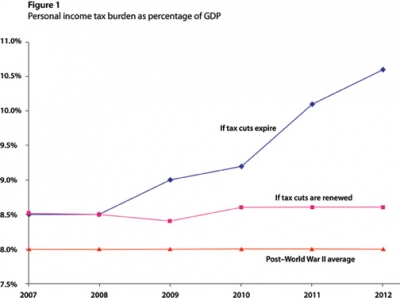 Personal income tax burden as a percentage of GDP