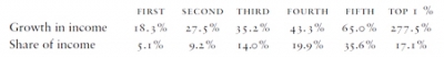 growth of income; share of income