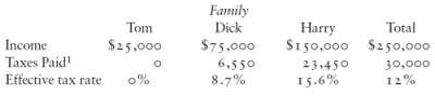 Income taxes last year