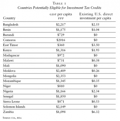 Countries Potentially Eligible for Investment Tax Credits