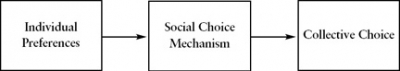Nomination process can be understood as a social choice mechanism