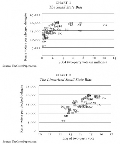 The Small State Bias and The Linearized Small State Bias