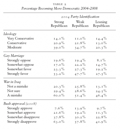 Table 2 - Percentage Becoming More Democratic 2004–2008