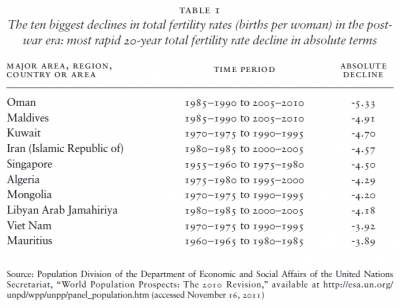 Ten biggest declines in total fertility rates