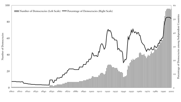 Figure 1: Number and Proportion of Democracies in the World, 1800–2000