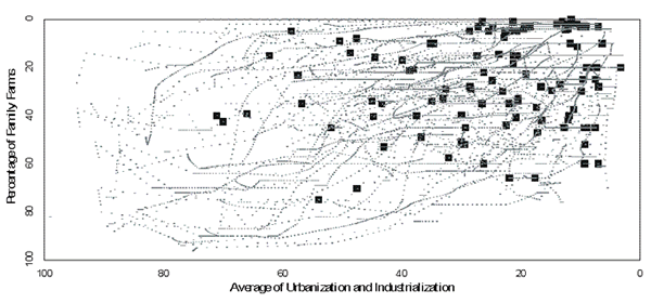 Figure 6: Economic Structure and Civil War Onsets, 1850-1992