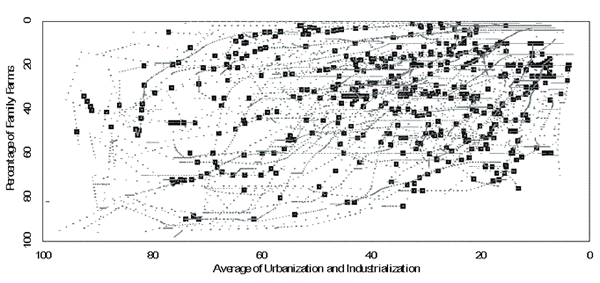 Figure 5: Economic Structure and Guerrilla Onsets, 1919-1997